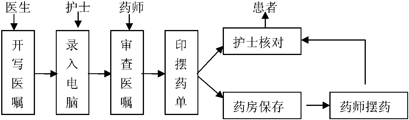 醫(yī)院調(diào)劑室藥品調(diào)配